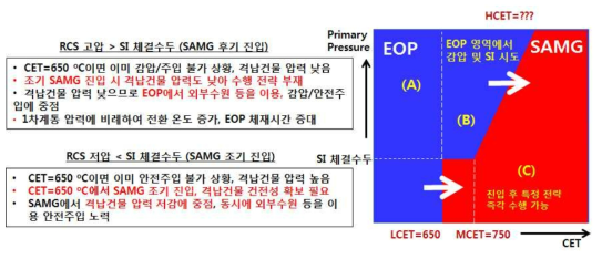 EOP-SAMG 전환 시점 관련 쟁점