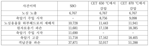 진입조건에 따른 SBO 분석 결과 (단위:초)