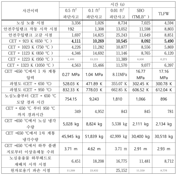 저압 및 고압사고 시나리오별 사건이력