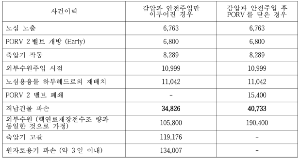 SBO 시 감압과 안전주입 후 PORV 개폐여부에 따른 사건진행 이력(단위 초)