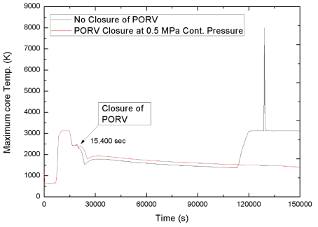 PORV 개폐여부에 따른 노심최대온도
