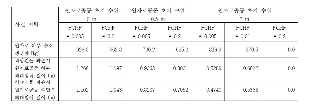 원자로공동 수위에 따른 노외 냉각에 대한 FCHF 변수의 영향