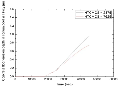 격납건물 바닥 콘크리트 침식 깊이 (XWRB0(1) = 0.5, FCHF = 0.005)