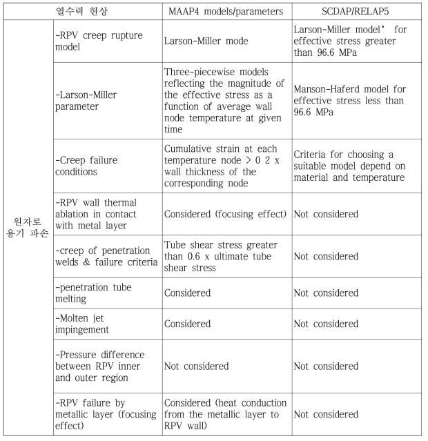 MAAP4, SCDAP/RELAP의 중대사고시 주요 열수력 현상모델 (이어서)