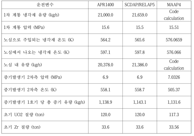 APR1400과 MAAP4, SCDAP/RELAP5 코드의 운전변수