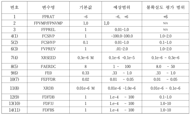 방사선원항 방출군 분석의 변수 예상범위와 불확실도 평가 범위