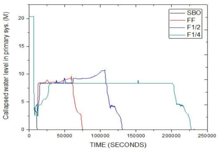 외부수원 주입유량에 따른 1차계통 수위변화