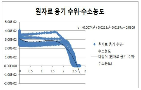 원자로용기 수위 – 수소농도 추세선