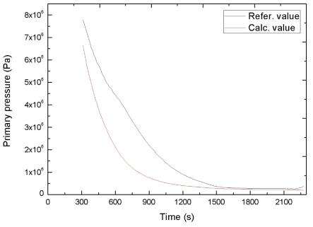 1차계통 냉각재 질량 – 1차계통 압력 해석·계산 값 비교