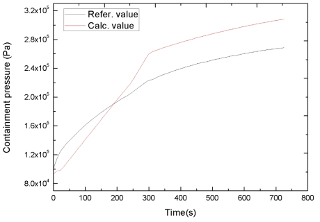 1차계통 냉각재 질량 – 격납건물 압력 해석·계산 값 비교