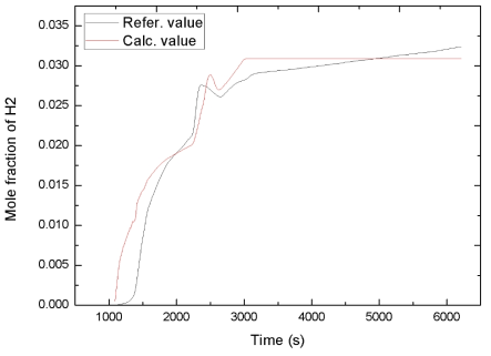 원자로용기 수위 – 수소농도 해석·계산 값 비교