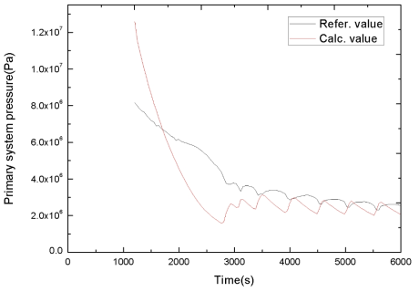 1차계통 냉각재 질량 – 1차계통 압력 해석·계산 값 비교