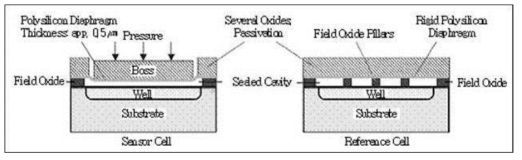 용량식 압력센서 구조