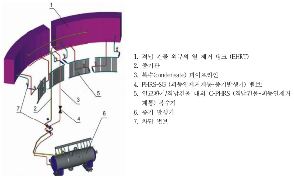 증기 발생기와 격납건물을 위한 피동 열 제거 계통