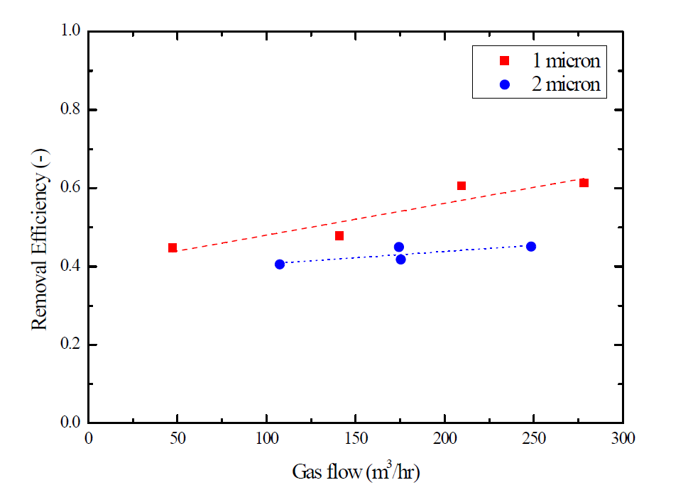 [보고서]격납건물 과압요인 평가 및 습식여과배기 핵심 규제기술개발