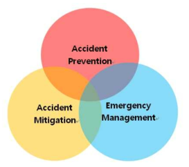 안전 관리의 세 가지 요소 (상단부터 반시계방향) 사고 방지, 사고 완화, 비상대응