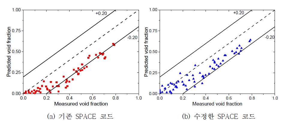 PSBT 부수로에서 측정된 기포율과 예측된 기포율의 비교