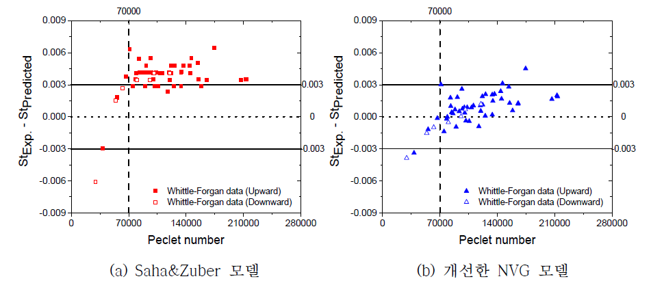 PSBT 부수로에서 측정된 기포율과 예측된 기포율의 비교
