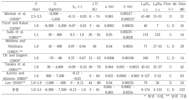2006 Groeneveld CHF Look-Up Table 와의 비교에 사용된 좁은 사각관 임계열유속 데이터베이스