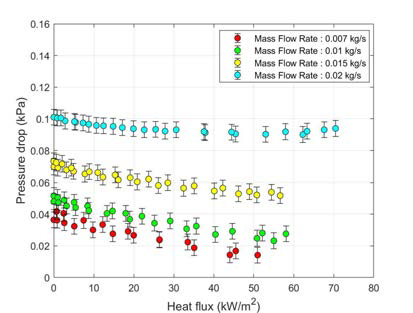 인가된 열유속에 따른 압력 강하 변화 (질량 유량 별, 입구 온도 29℃)