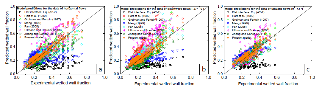 모든 실험 데이터에 대한 젖은 벽면 분율 모델 평가 결과