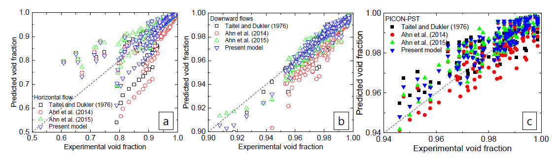 실험 데이터에 대한 기포율 모델 평가 결과: (a,b) 물-공기 조건, (c) 수증기 응축 조건