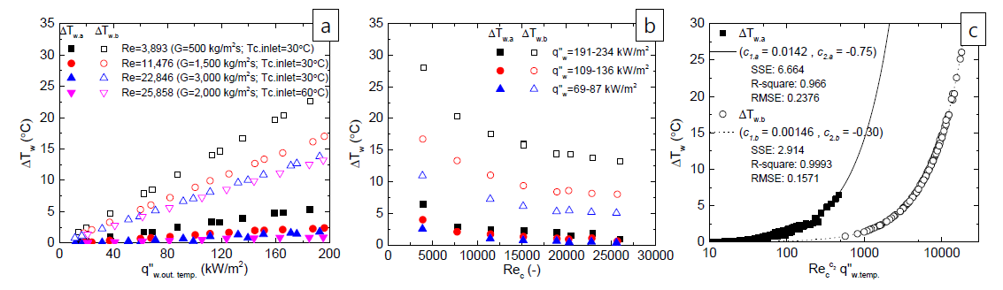 전기 히터봉을 사용한 교정 실험의 온도 보정항 분석: (a) 국소 열유속의 영향, (b) 냉각수 레이놀즈수의 영향, (c) 온도 보정항 상관식