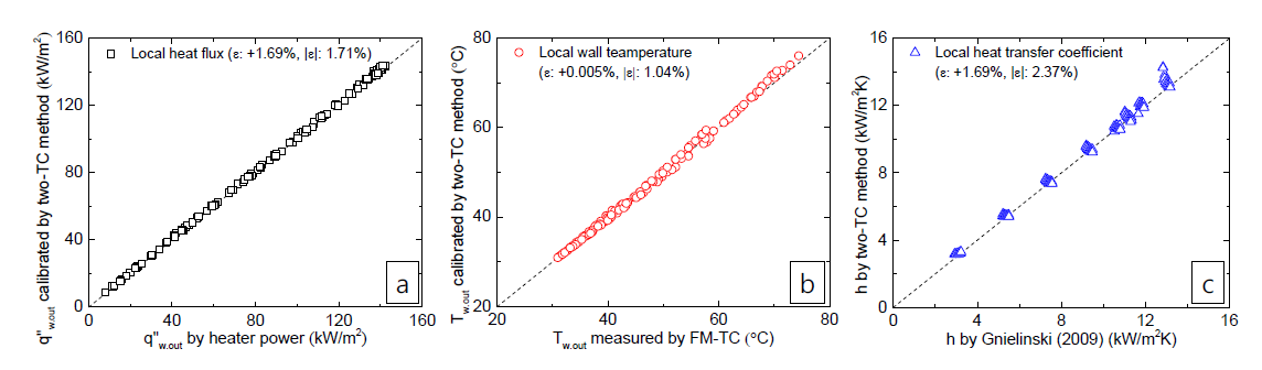 전기 히터봉을 사용한 실험의 교정 결과: (a) 벽면 열유속, (b) 벽면 온도, (c) 열전달 계수