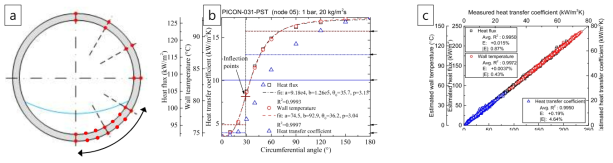 (a) 원주 방향 국소 측정 위치, (b) 전형적인 원주 방향 분포 측정 결과, (c) 국소 데이터와 근사 분포 함수의 비교 평가