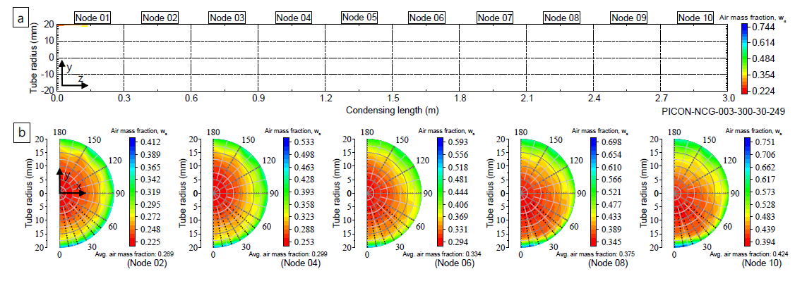 비응축성 기체 혼합 증기 응축 조건에서 응축관 내부 국소 공기 질량 분율 분포 (P=3 bar, G=30 kg/m2s, wa=0.249)
