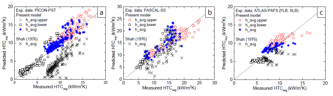 순수 증기 조건의 응축 실험 데이터에 대한 응축 모델 비교: (a) PICON-PST 실험, (b) PASCAL-SS 실험, (c) ATLAS-PAFS 실험