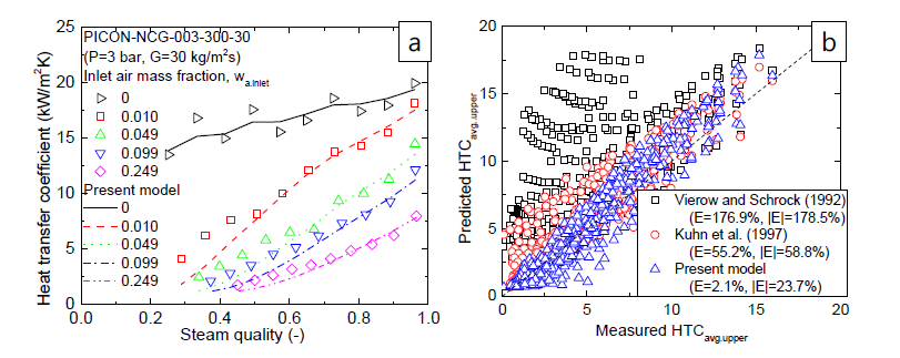 비응축성 기체 조건의 상부 국소 열전달 계수 비교: (a) 축 방향 분포, (b) 전체 데이터 비교