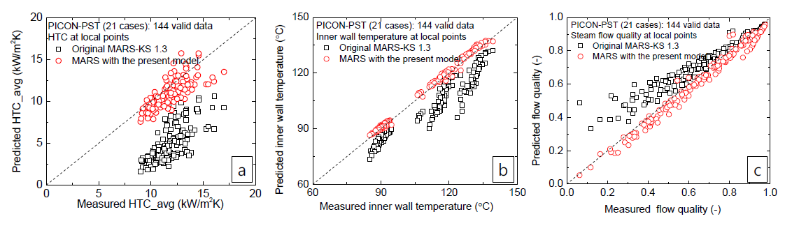 MARS 코드의 응축 모델 개선을 통한 PICON 순수 증기 조건 응축 실험 결과 평가