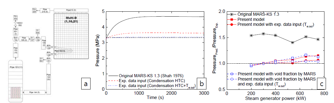모의 계산에 사용된 격자 형상과 압력 계산 결과: (a) PASCAL 실험의 계산 격자, (b) 압력 계산 결과, (c) 새로운 모델을 삽입한 MARS의 개선된 예측 결과