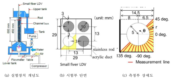 2x2 봉다발 유동 실험장치(Hosokawa et al., 2012)