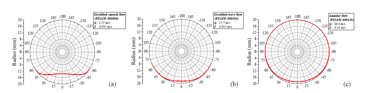 국소 전도도 센서로 측정한 평균 계면 형상 분포: (a) 성층류, (b) 파형류, (c) 환형류