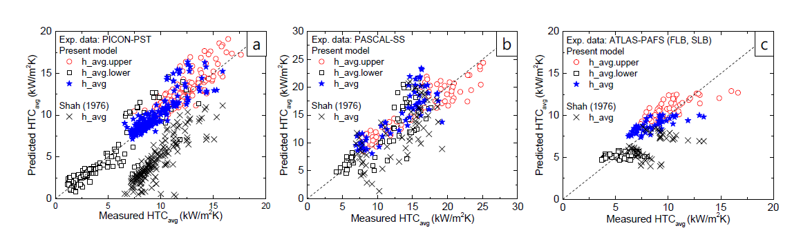 순수 증기 조건의 응축 실험 데이터에 대한 응축 모델 비교: (a) PICON-PST 실험, (b) PASCAL-SS 실험, (c) ATLAS-PAFS 실험