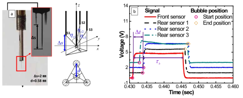 (a) 4-센서 광섬유 프로브 형상 (b) 4-센서 광섬유 프로브로 측정된 기포 신호