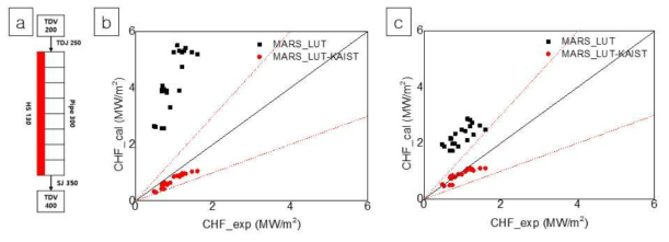 MARS-KS 1.5 좁은 수직 사각관 임계열유속 평가: a)계산 격자, b) 1986 LUT, c) 2006 LUT