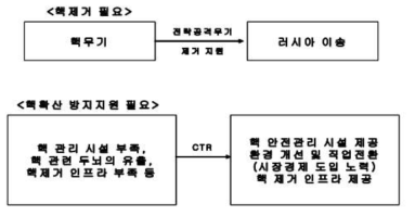 우크라이나 비핵화 프로그램 개요