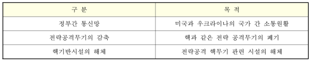 우크라이나의 폐기 및 해체 프로그램