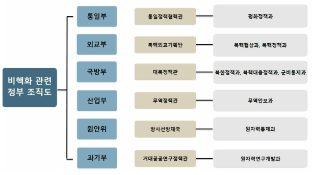 대한민국 비핵화 관련 정부 조직 현황