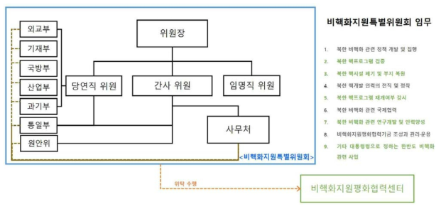 비핵화특별위원회 조직도 및 임무