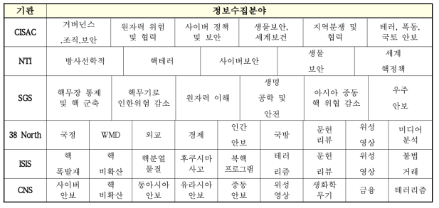 기관별 정보수집 분야