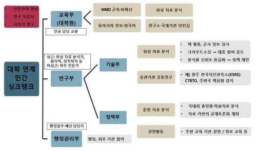 민간 이행체제 조직 구성안