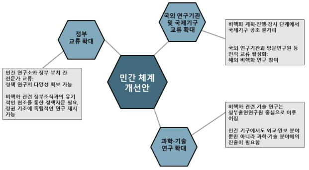 국내 민간 Think Tank 이행 체제 개선(안)