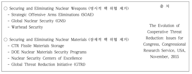 CTR 기반 비핵화 주요 항목