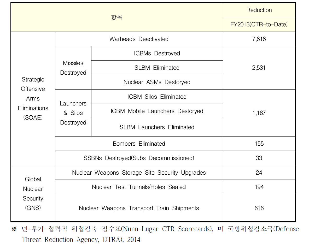 SOAE, GNS 제거 항목 및 갯수