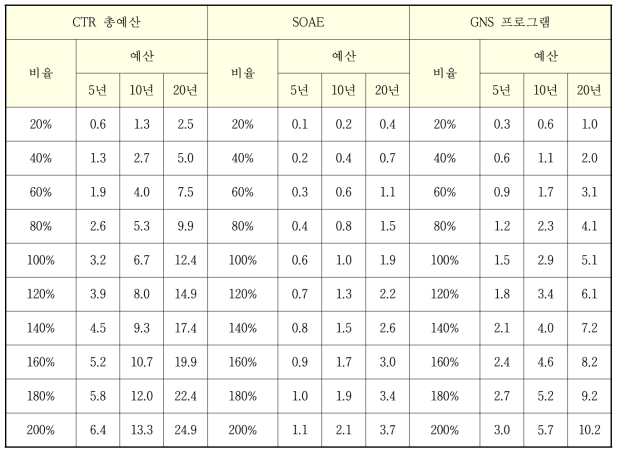 주변국 핵능력에 따른 비용 추정결과(20~200%) (단위 : 조원)