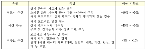 해체비용추정의 일반적인 세 가지 유형